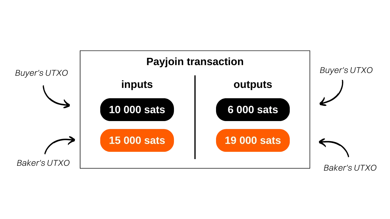 Payjoin transaction diagram